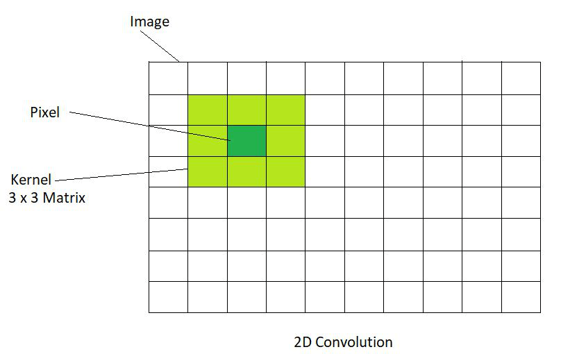 Image Filtering Using Convolution in OpenCV