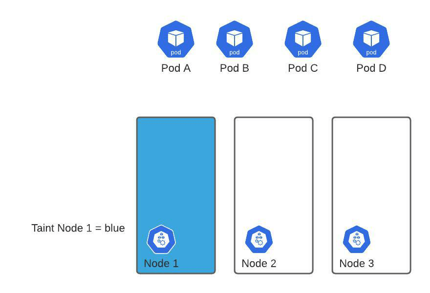 Taint and Toleration