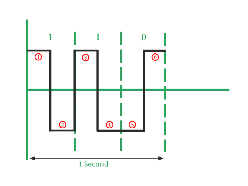 Baud Rate and its importance