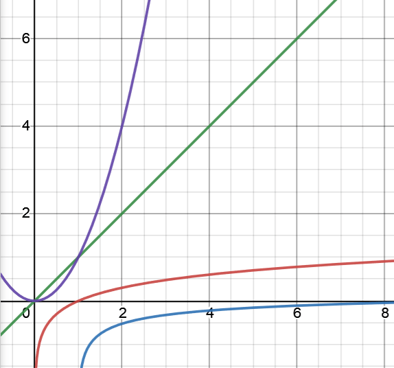 Logarithmic vs Double Logarithmic Time Complexity