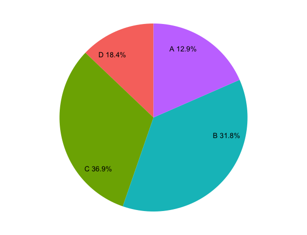 How to create a pie chart with percentage labels using ggplot2 in R