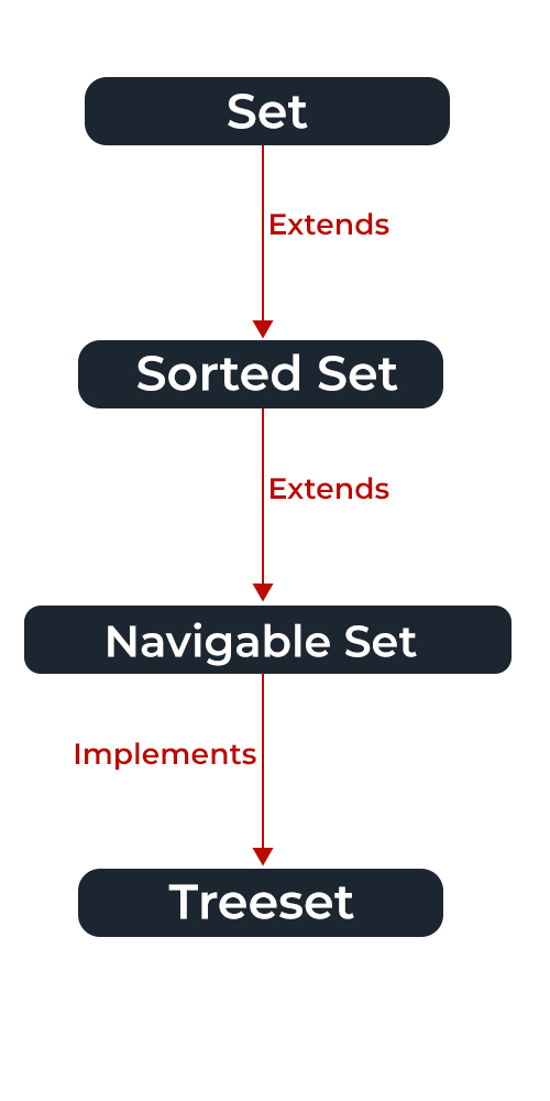 Difference and similarities between HashSet, LinkedHashSet and TreeSet