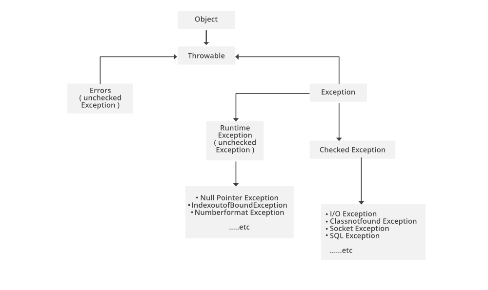 Dothrow Checked Exception Is Invalid For This Method at Marion
