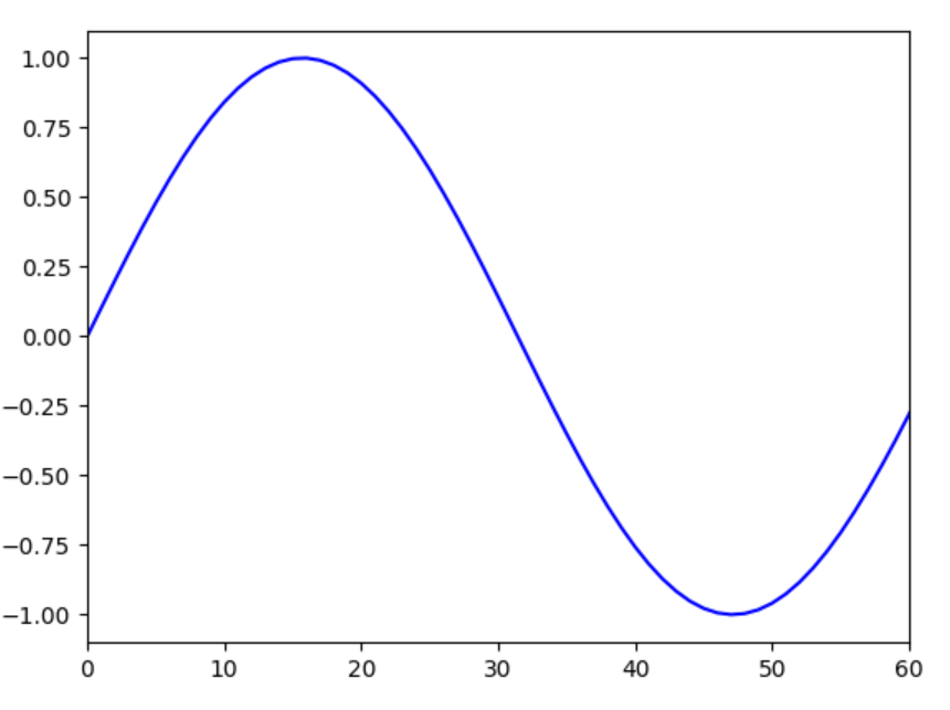 How to Set Axis Ranges in Matplotlib?