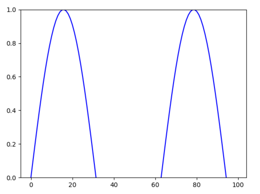 How to Set Axis Ranges in Matplotlib?