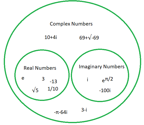 How to use De Moivre's theorem to simplify (1 i)10?