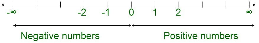 What is the difference between positive and negative numbers