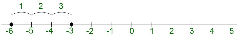 How to add positive and negative numbers? | GeeksforGeeks