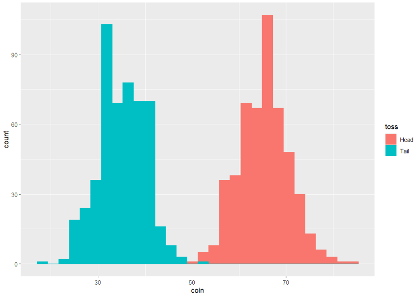 How to Create a Histogram of Two Variables in R?
