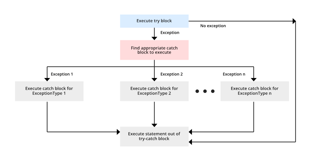 Java Multiple Catch Block