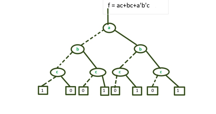 Binary Decision Diagram - GeeksforGeeks