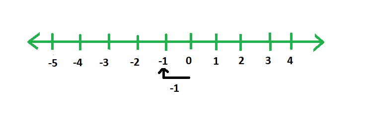 What are the rules for adding and subtracting negative numbers