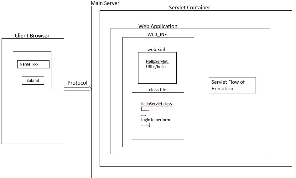 Servlet Flow Of Execution