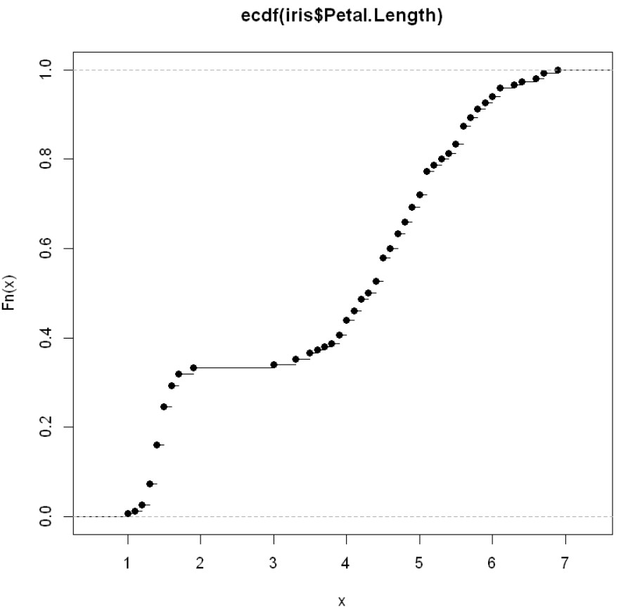Plot Cumulative Distribution Function in R