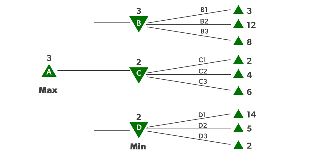 Optimal Decision Making in Multiplayer Games