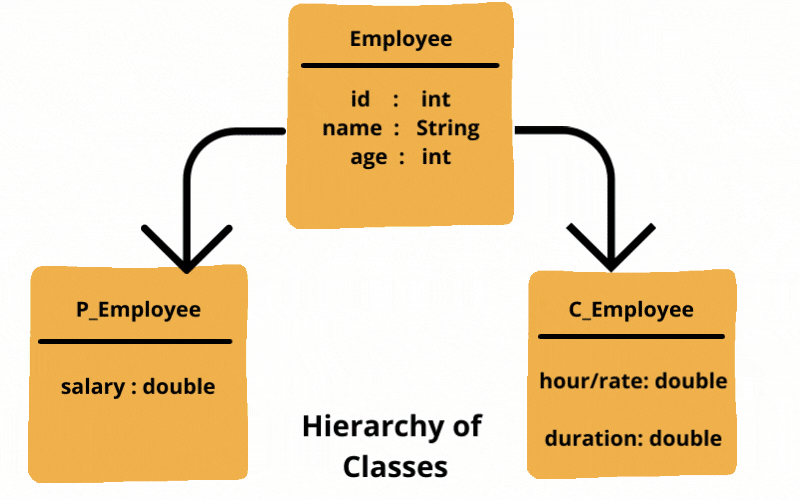 Hibernate Table Per Concrete Class Using Annotation