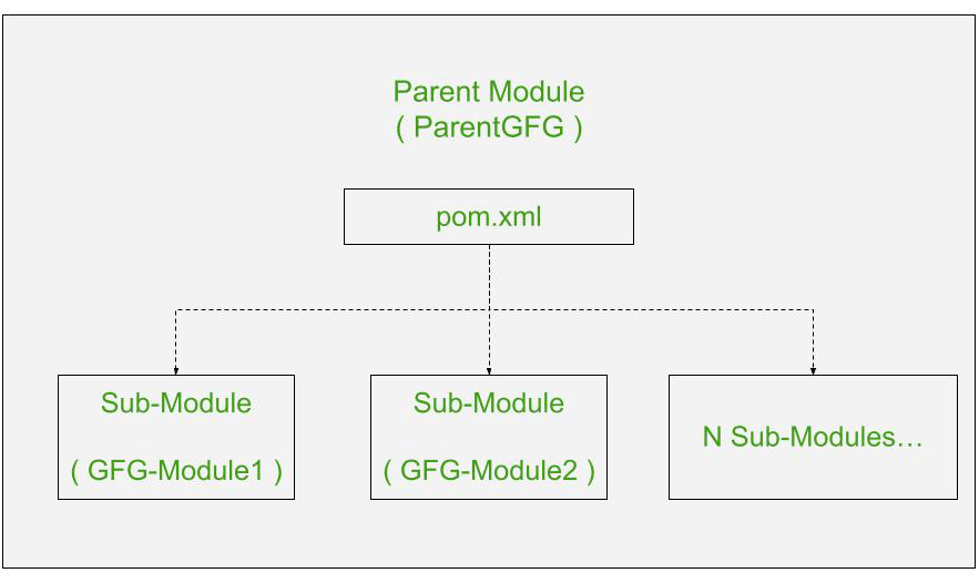 Spring Boot MultiModule Project