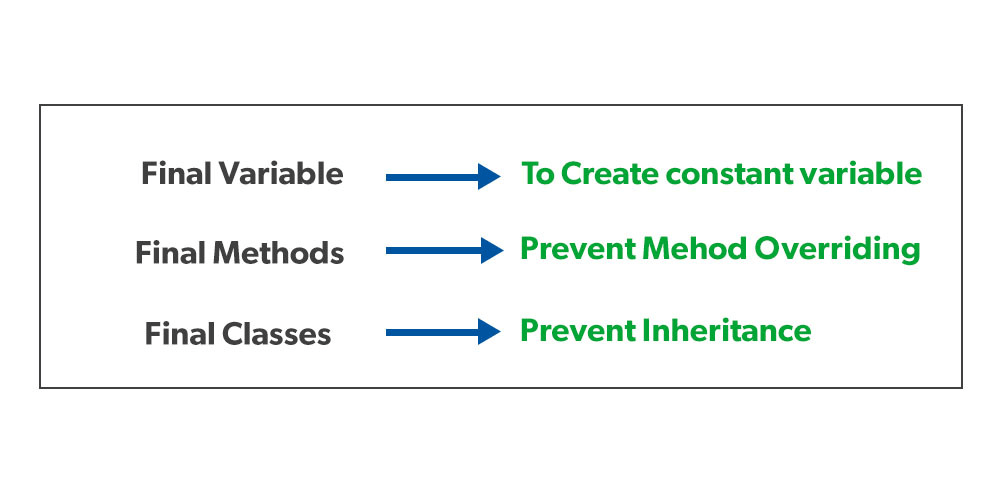 final Keyword in Java