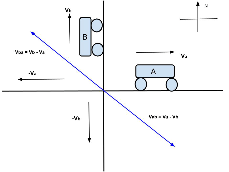 Relative Velocity Formula