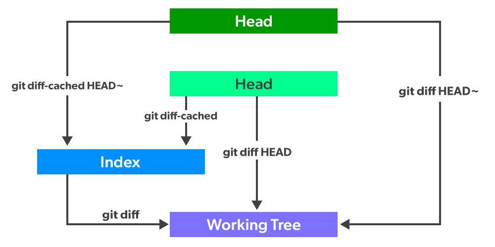 Using Git Diff To Analyze File Changes