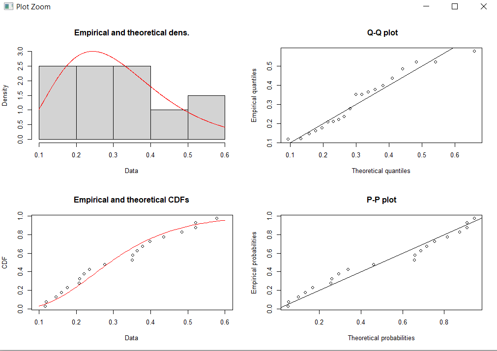 How to Fit a Gamma Distribution to a Dataset in R