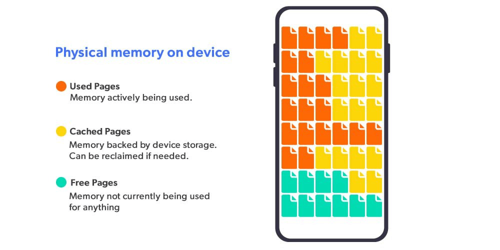 Memory Usage in Android