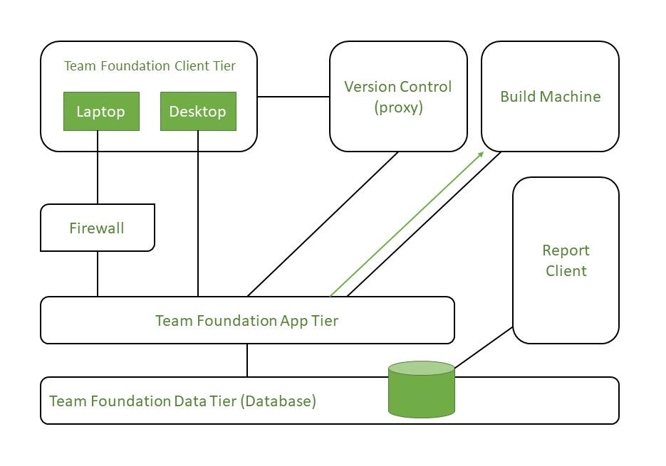 What is Team Foundation Server?