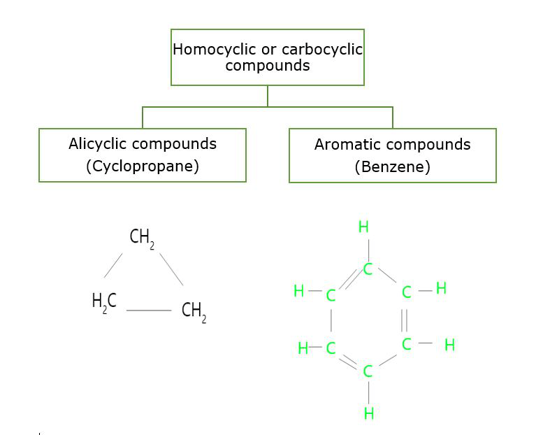Classification of Organic Compounds