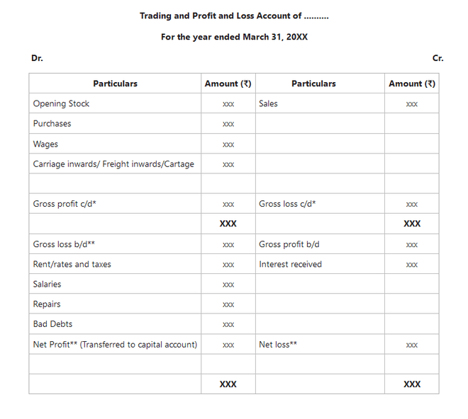 Financial Statements Meaning, Objectives, Types and Format