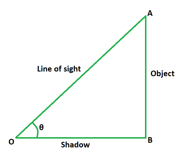 How to determine the length of a Shadow?