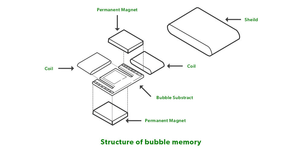 What is a Bubble Memory ?