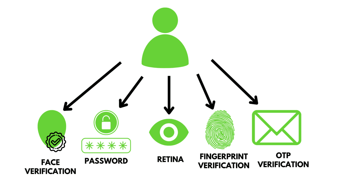 What is Blockchain Authentication?