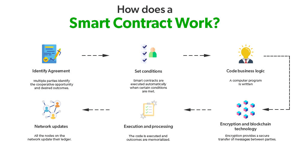Smart Contracts in Blockchain