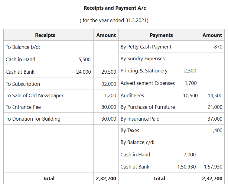 Receipt and Payment Account for Not for Profit Organisation