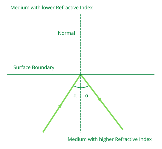 Cladding in Fiber Optics