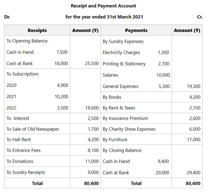 Balance Sheet for Not for Profit Organisation