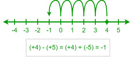 Subtracting Positive Numbers | GeeksforGeeks