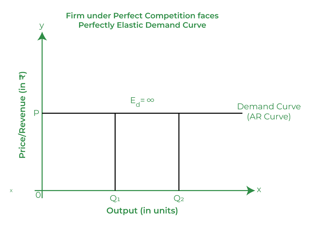 Perfect Competition Meaning, Features and Revenue Curves