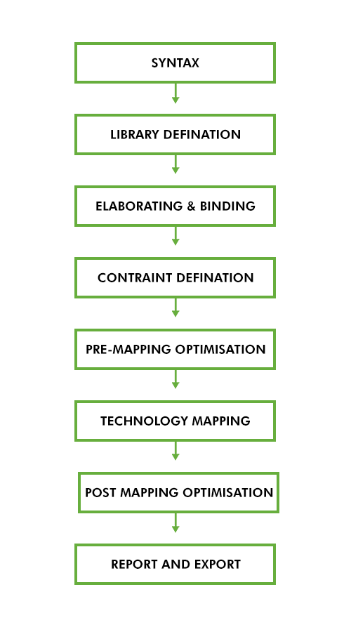 Logic Synthesis in Digital Electronics