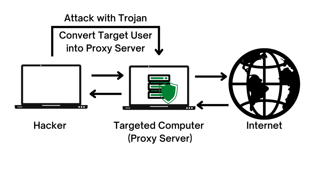 Application Level Hijacking Using Proxy Hacking - GeeksforGeeks
