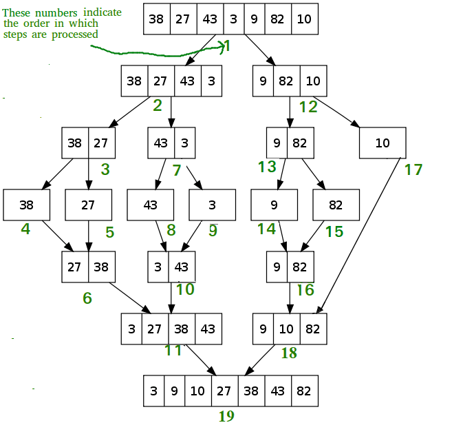 ablak elit Hozzájáruló bucket sort Ész újra Kikötő