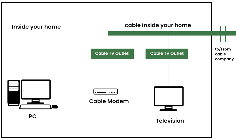 Types of Connection