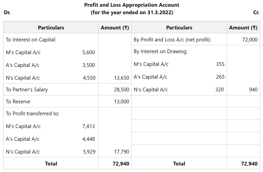 Introduction to Profit and Loss Appropriation Account