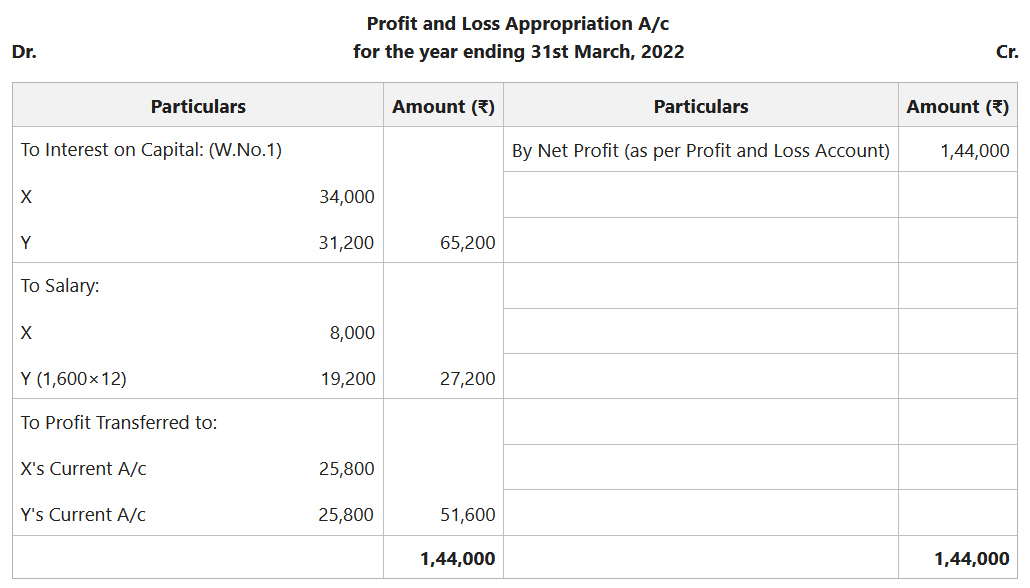 Capital Accounts of the Partner Fixed Capital Method