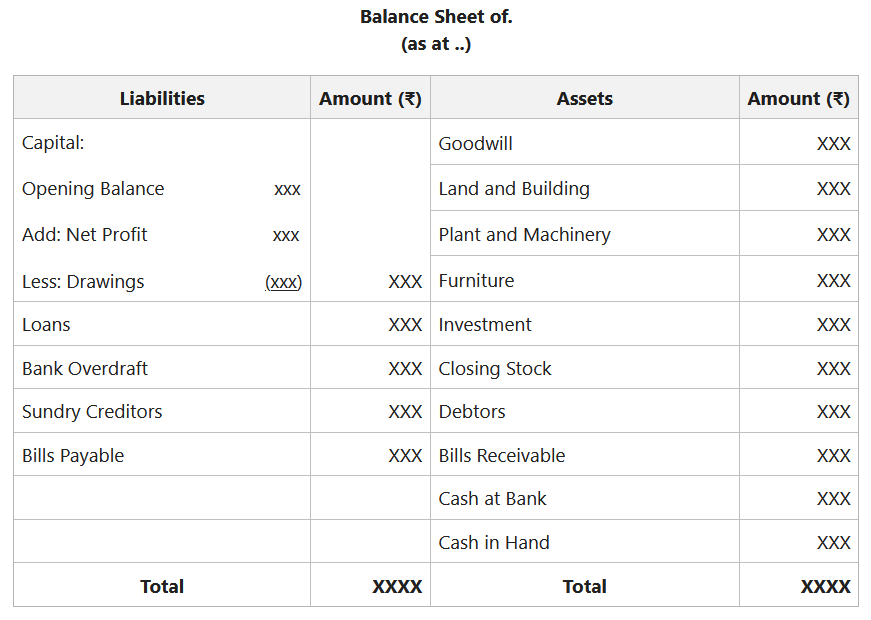 How to prepare a Balance Sheet?