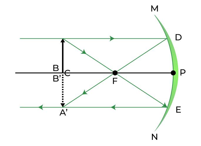 Concave Mirrors and Convex Mirrors - Ray Diagrams, Image Formation