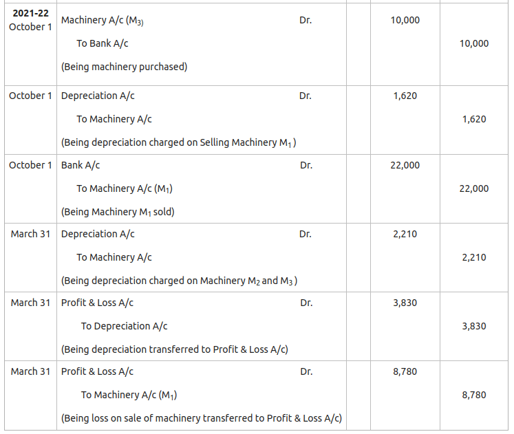 Written Down Value Method