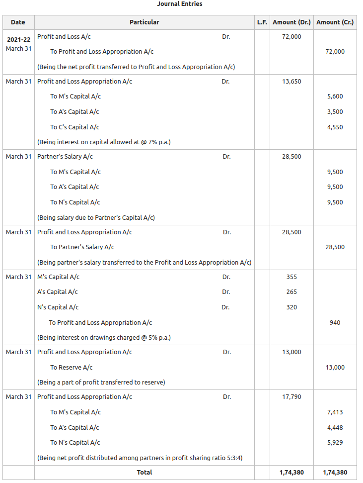 Introduction to Profit and Loss Appropriation Account