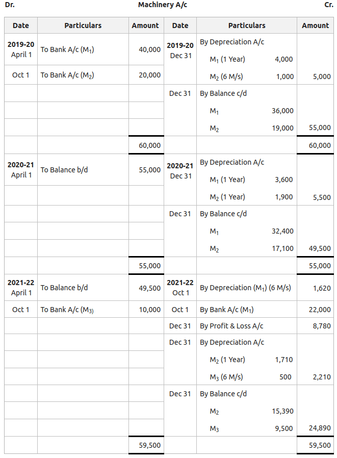 Written Down Value Method