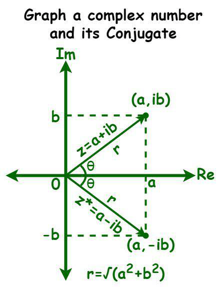 What is Z Bar in Complex Numbers? - GeeksforGeeks